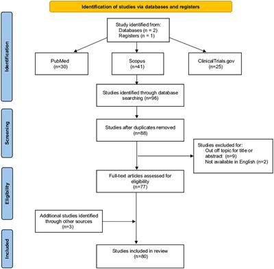 Frontiers | Innovative, complementary and alternative therapy in